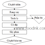 hieu-nhanh-quy-trinh-cong-nghe-san-xuat-ca-phe-hoa-tan-min