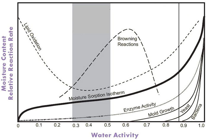 Hoạt độ nước (ký hiệu là aw) là lượng nước tự do tồn tại trong sản phẩm, được định nghĩa là tỷ lệ giữa áp suất hơi của nước trong vật liệu (p)